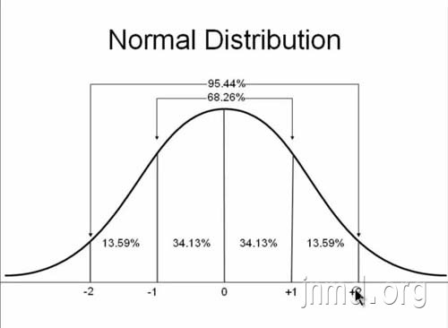 正态分布(Normal Distribution)