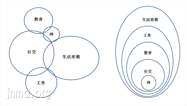 两种基督徒的人生