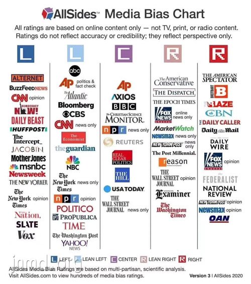 美国主要媒体内容立场倾向图示